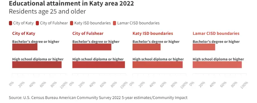 Source: U.S. Census Bureau American Community Survey 2022 5-year estimates/Community Impact