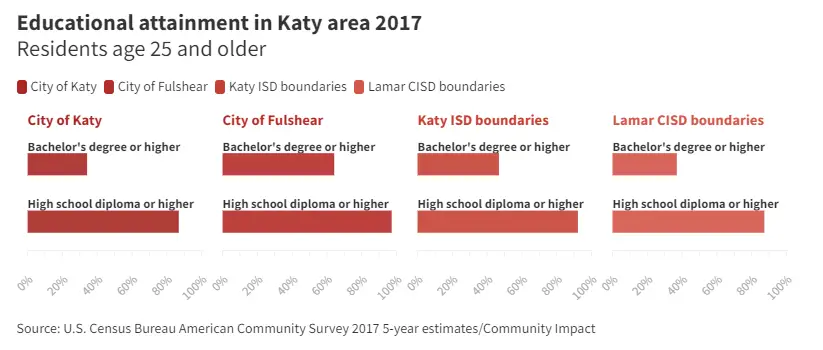 Source: U.S. Census Bureau American Community Survey 2017 5-year estimates/Community Impact